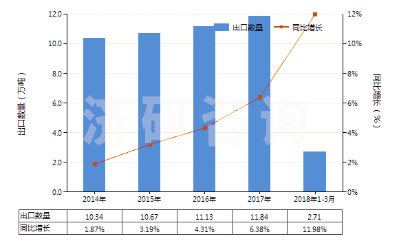 2014-2018年3月中國龍頭,旋塞及類似裝置的零件(用于管道、鍋爐、罐、桶或類似品的)(HS84819090)出口量及增速統(tǒng)計